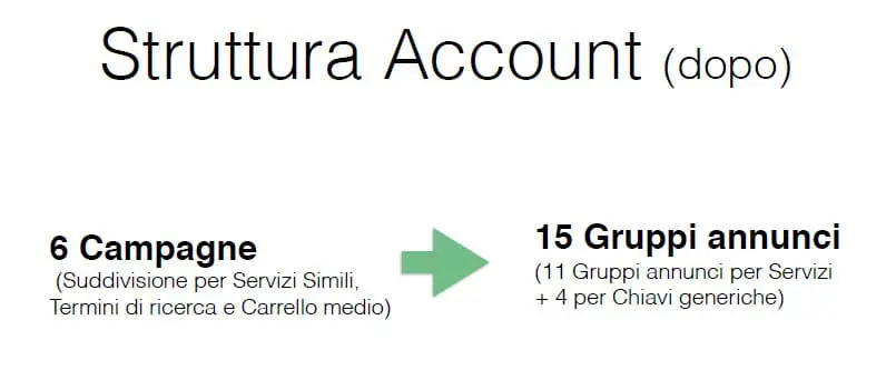 nuova-struttura-campagne-google-adwords