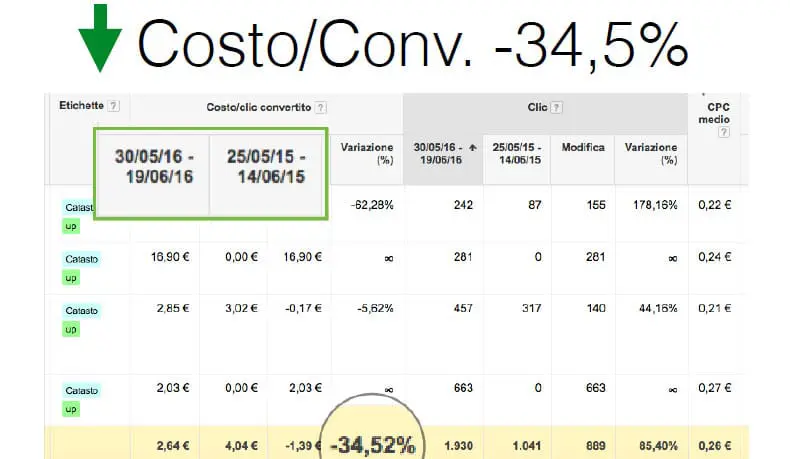 panoramica-pannello-cpstp-a-conversione-google-adwords