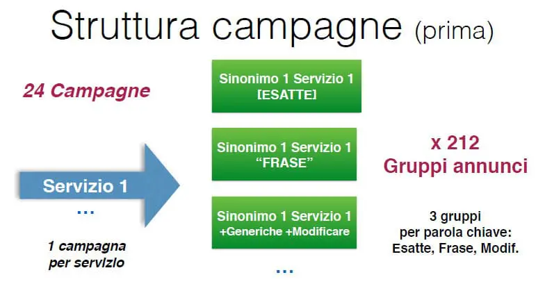 struttura-campagna-google-adwords