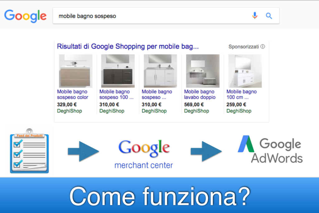 Google AdWords per E-Commerce
