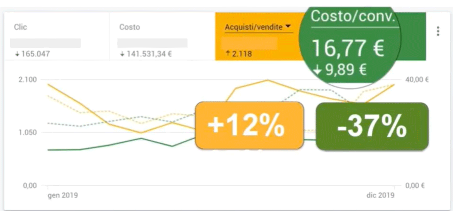cpa-ottimizzazione-google-ads