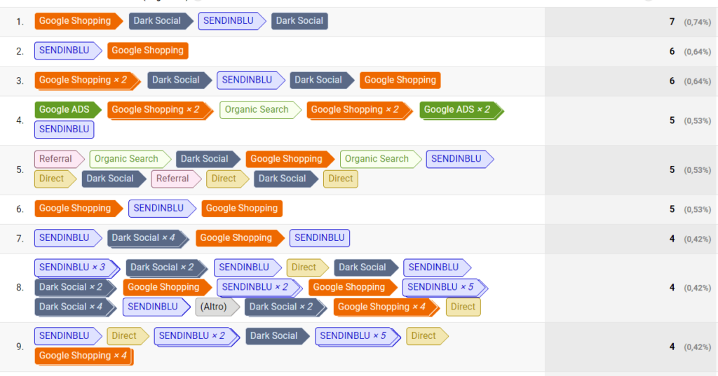 Percorsi di conversione Google Analytics