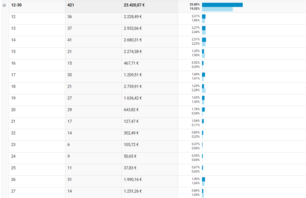 Tempo di conversione Google Analytics